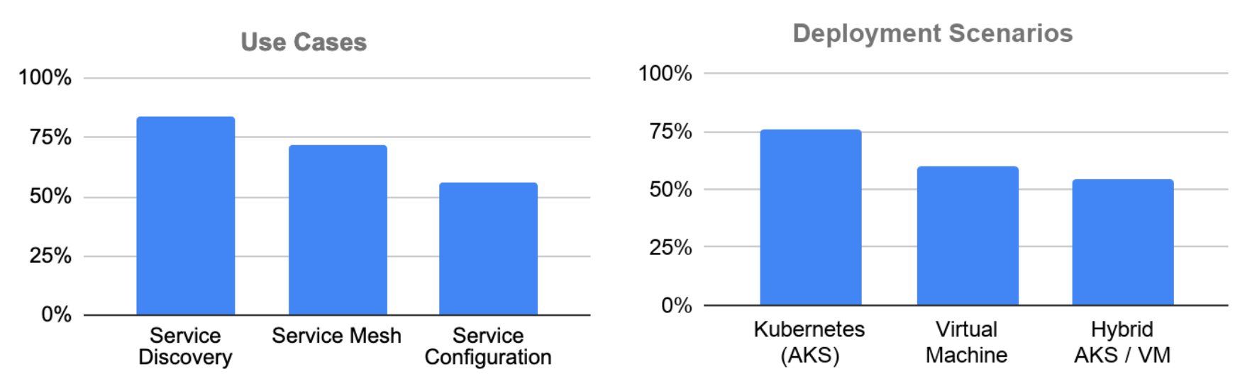 Common deployment scenarios for HCS private beta users - Service Discovery and AKS being the most common