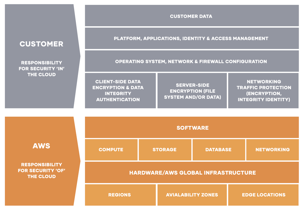 Unlocking the Cloud Operating Model with AWS