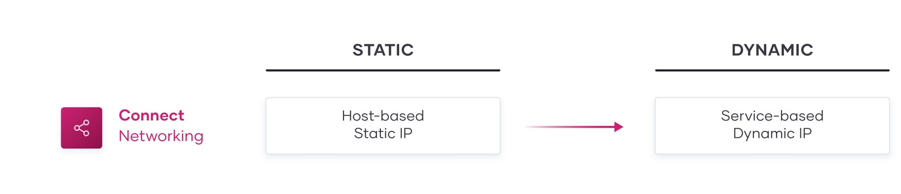 Figure 1: Static to Dynamic infrastructure in the network layer