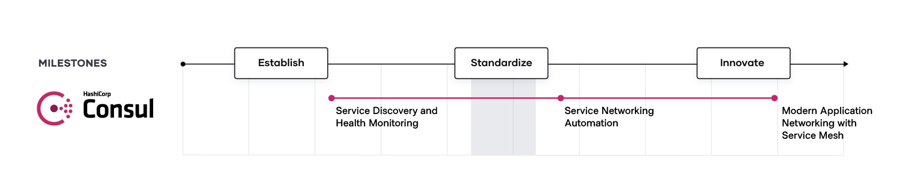 Figure 3: Evolution of technology and process in the network layer