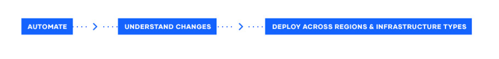 Unlocking the Cloud Operating Model with Microsoft Azure