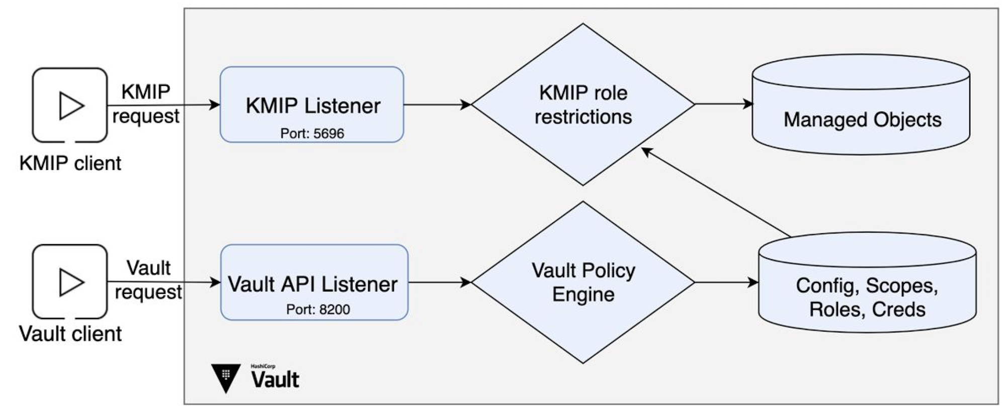 Securing VMware and NetApp Data with HashiCorp Vault
