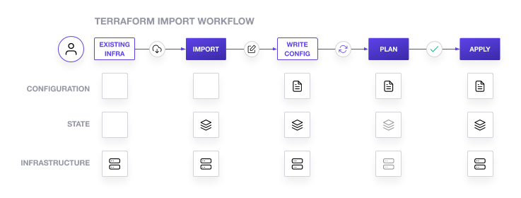 Terraform import workflow