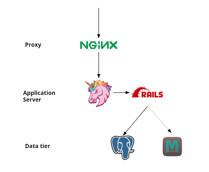 3 tier application architecture