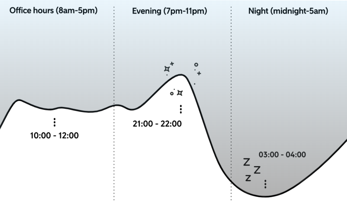 Daily traffic pattern