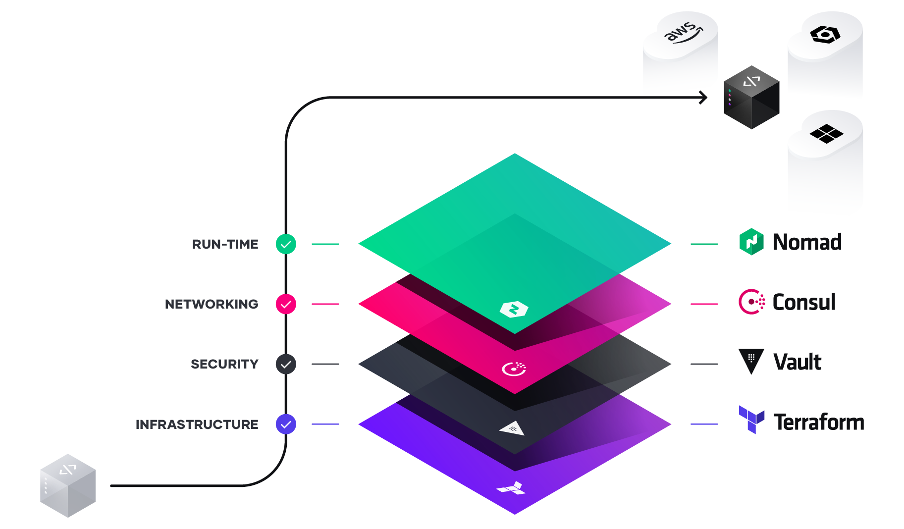 Unlocking the Cloud Operating Model: Provisioning