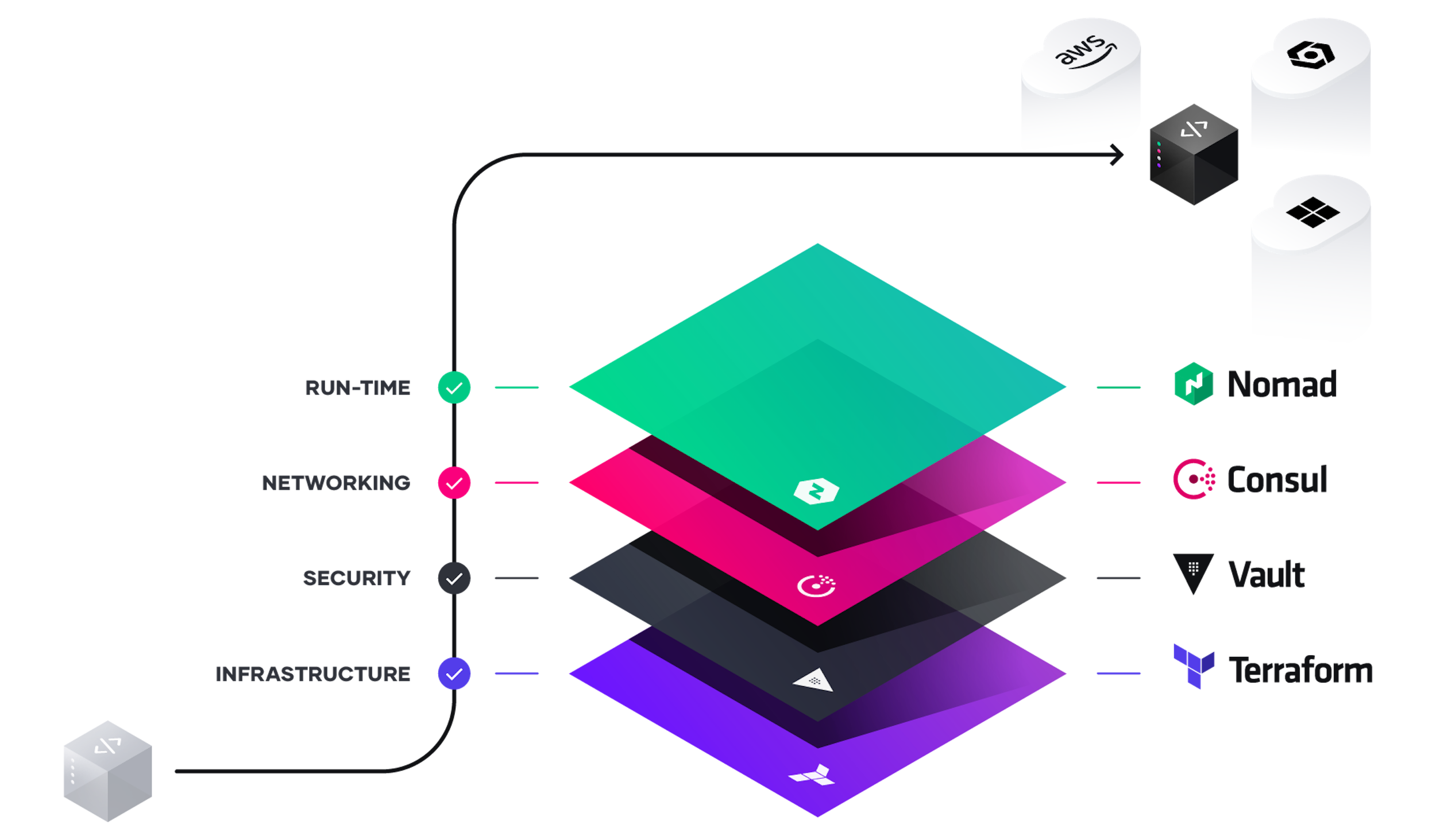 Unlocking the Cloud Operating Model: Provisioning