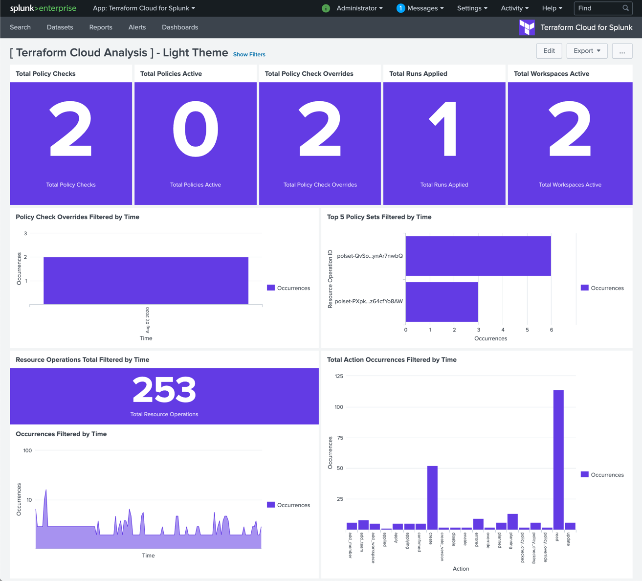 Splunk Dashbaord for Terraform Cloud