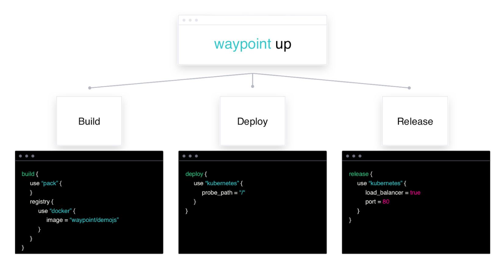 Announcing Hashicorp Waypoint - how to make a deploy gui roblox