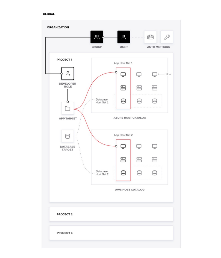 Understanding the Boundary Identity and Access Management Model