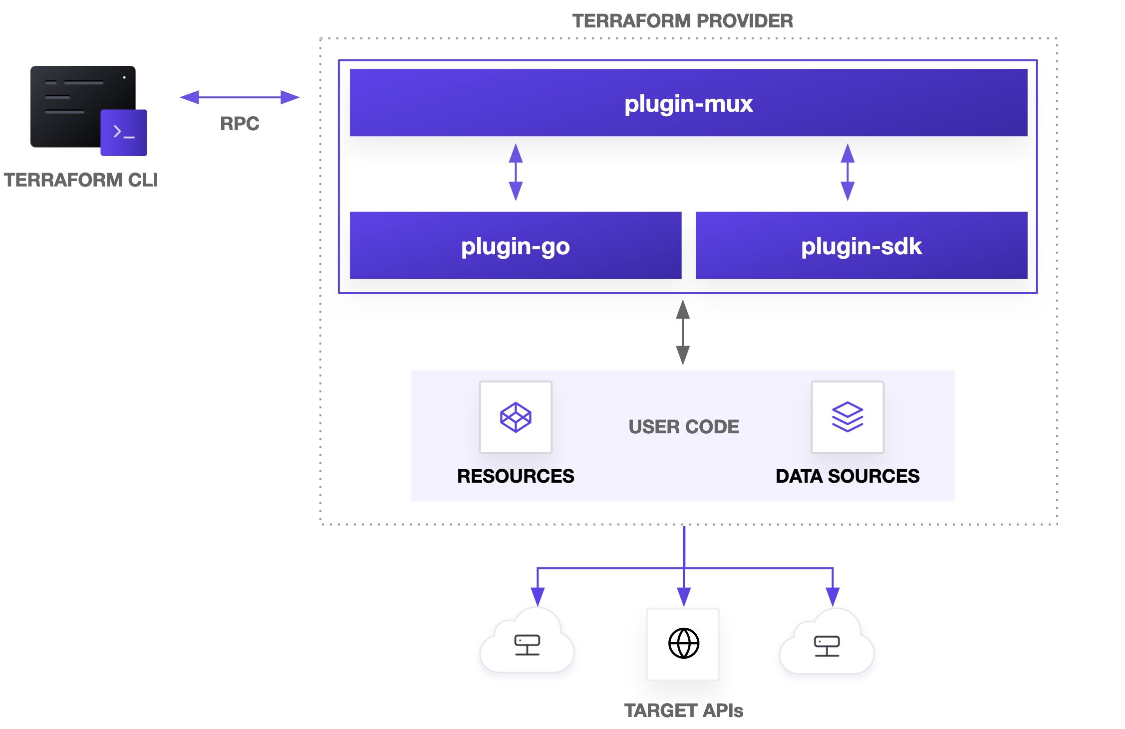 Terraform provider plugins diagram