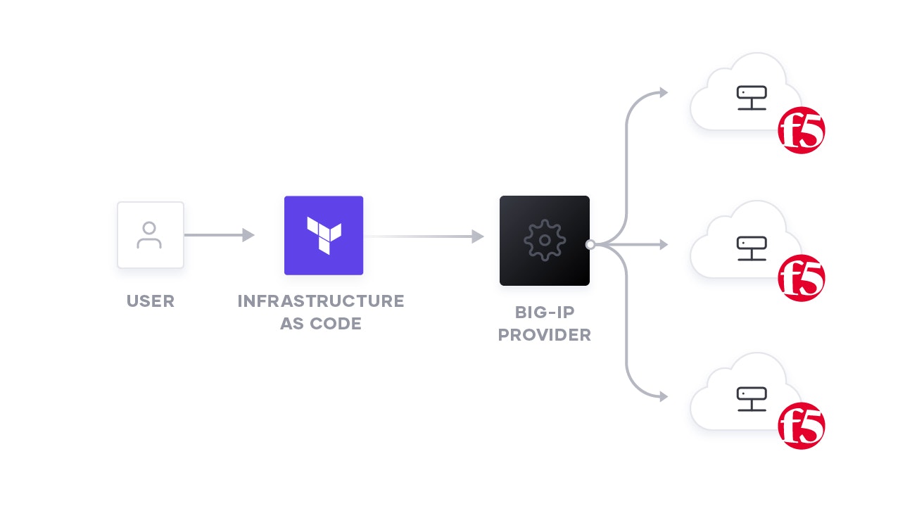 <strong>Terraform automates BIG-IP management</strong>