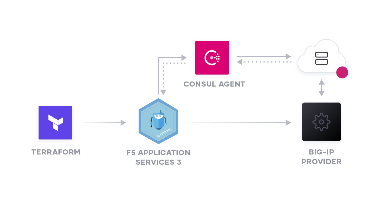 Accelerate application delivery by automating networking related tasks. Enable ene-to-end automation.