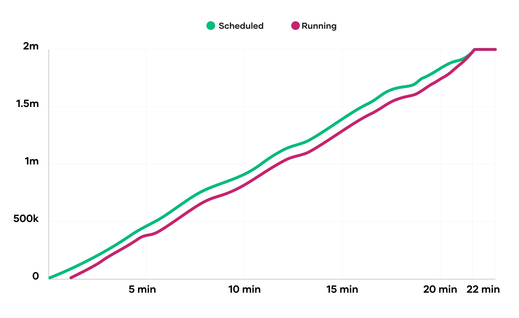 The graph demonstrates that Nomad’s scheduling performance is nearly linear. The number of containers already placed does not negatively affect the placement of future containers.