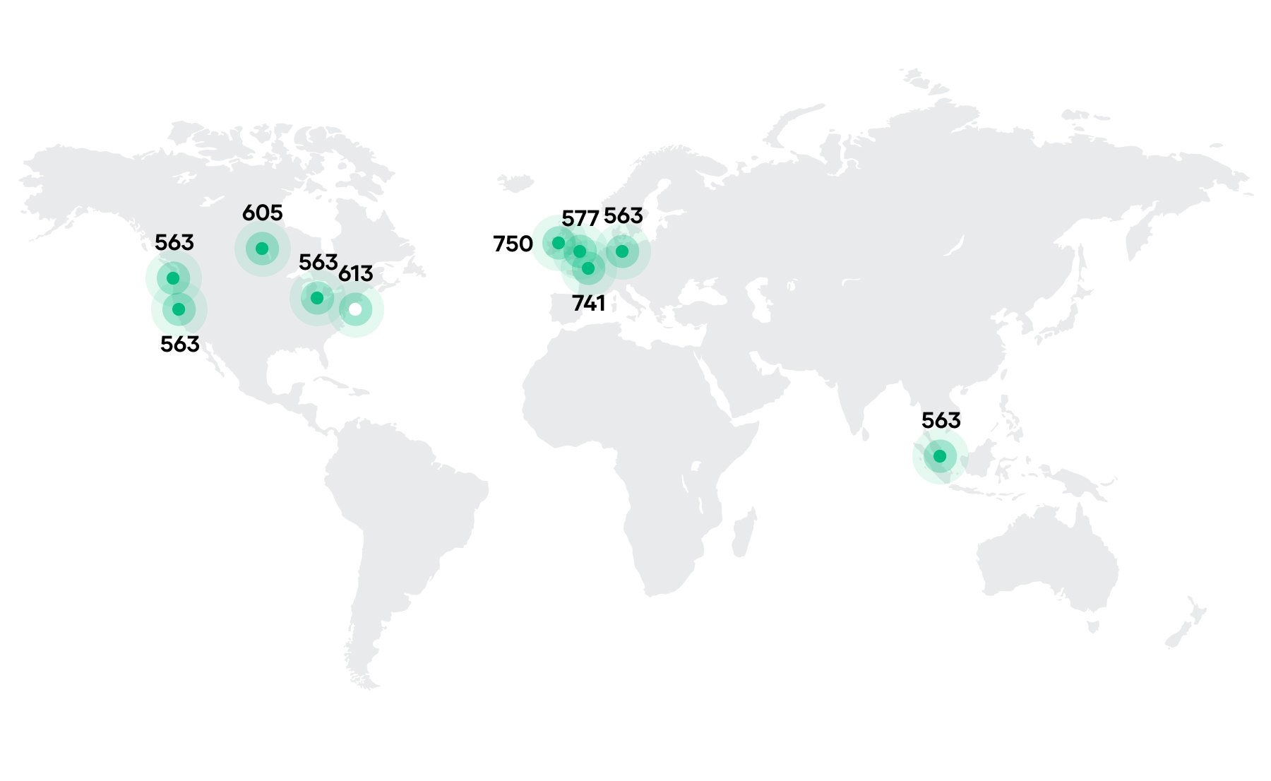 The diagram illustrates the deployment scale of the test where the 3 Nomad servers are running on us-east-1region in North Virginia and a total of more than 6,000 Nomad clients distributed across the globe, forming a single cluster topology.