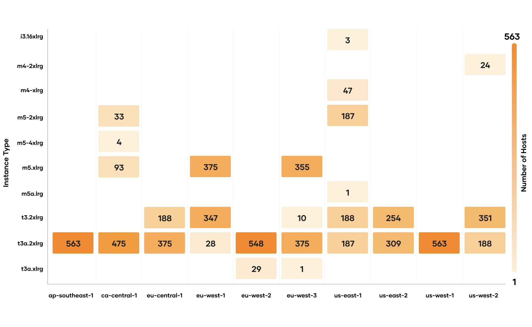 The diagram illustrates the diversity of the AWS Spot instance types spread across different regions in the test