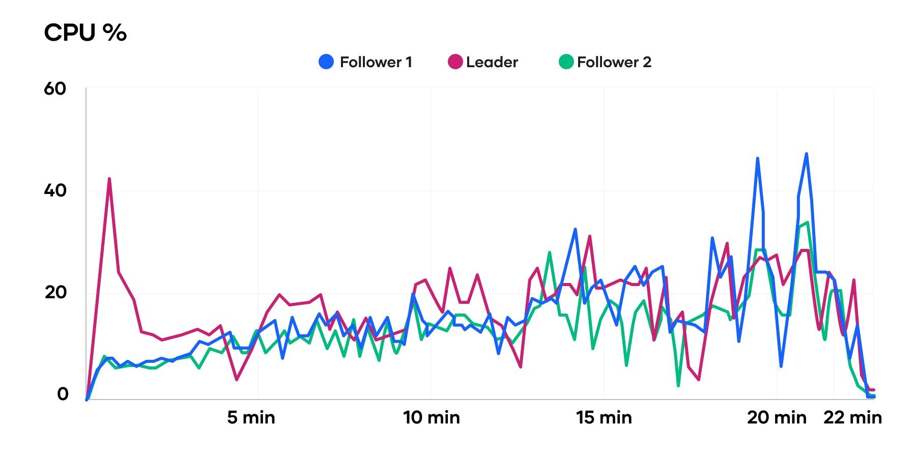 The diagram illustrates the CPU consumption of the schedulers in Nomad 2 Million Container challenge