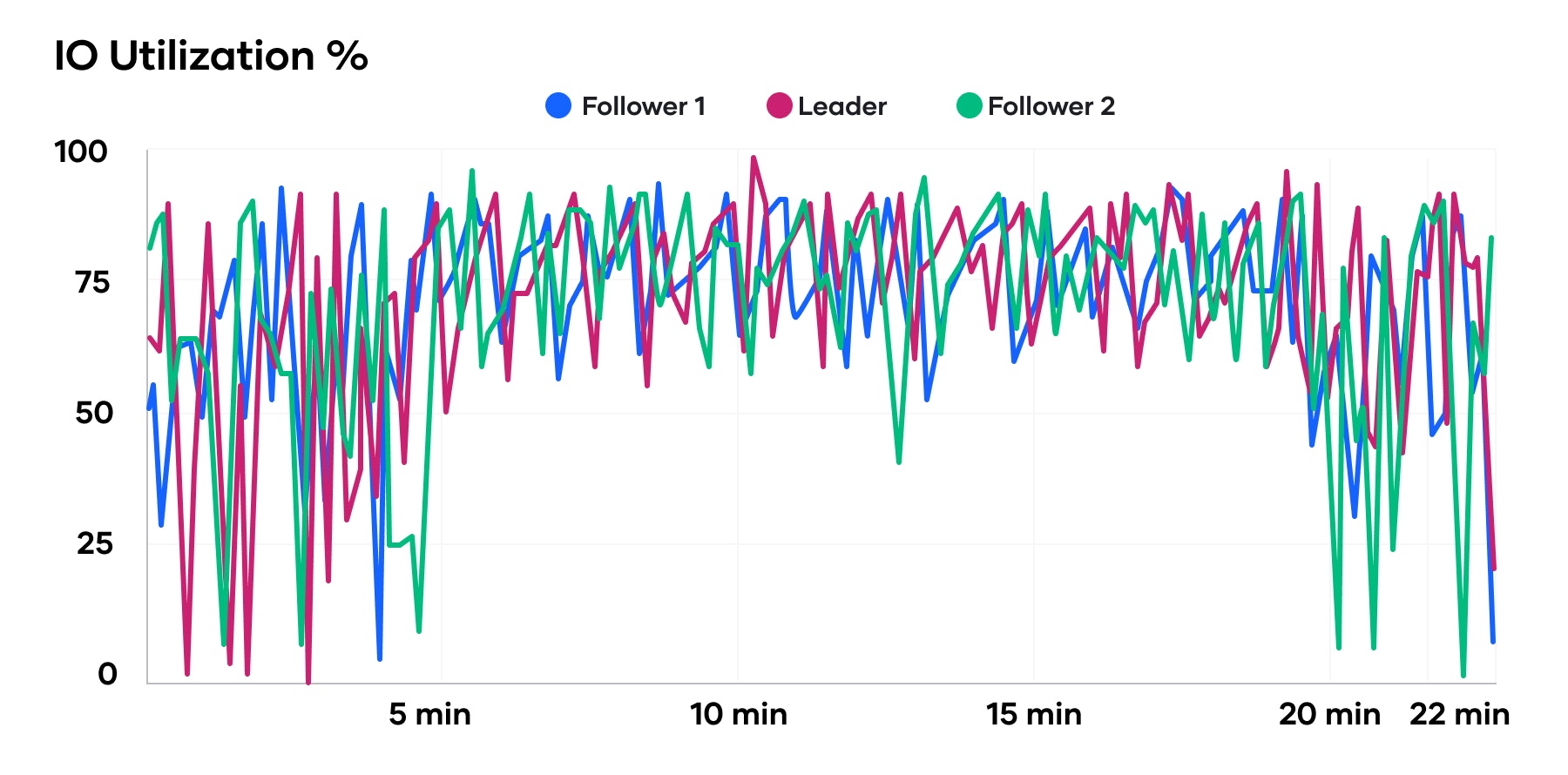 The diagram illustrates the IO utilization of the schedulers in Nomad 2 Million Container challenge