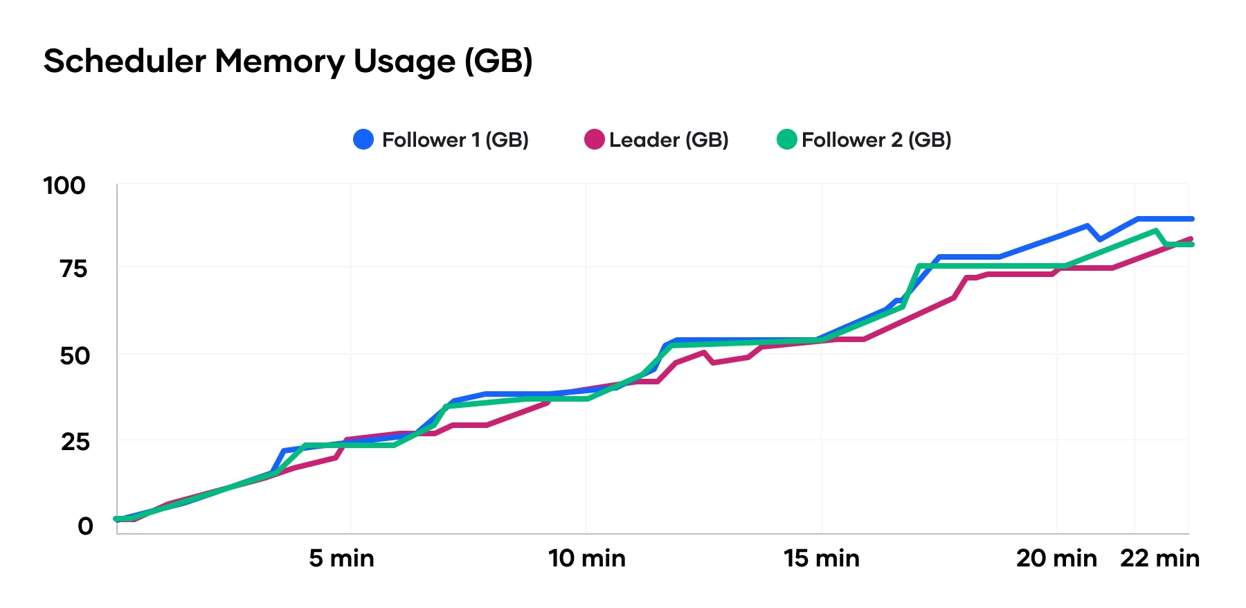 The diagram illustrates the memory usage of schedulers in Nomad 2 Million Container challenge