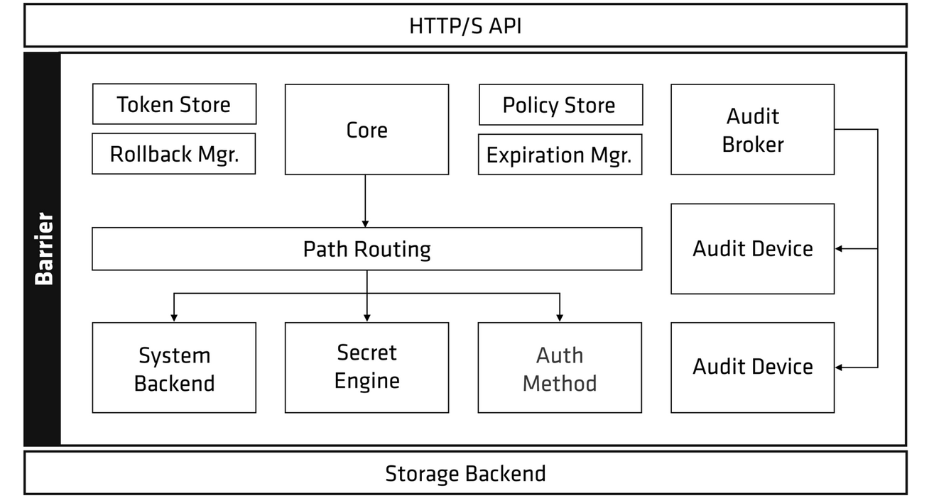 Vault security diagram