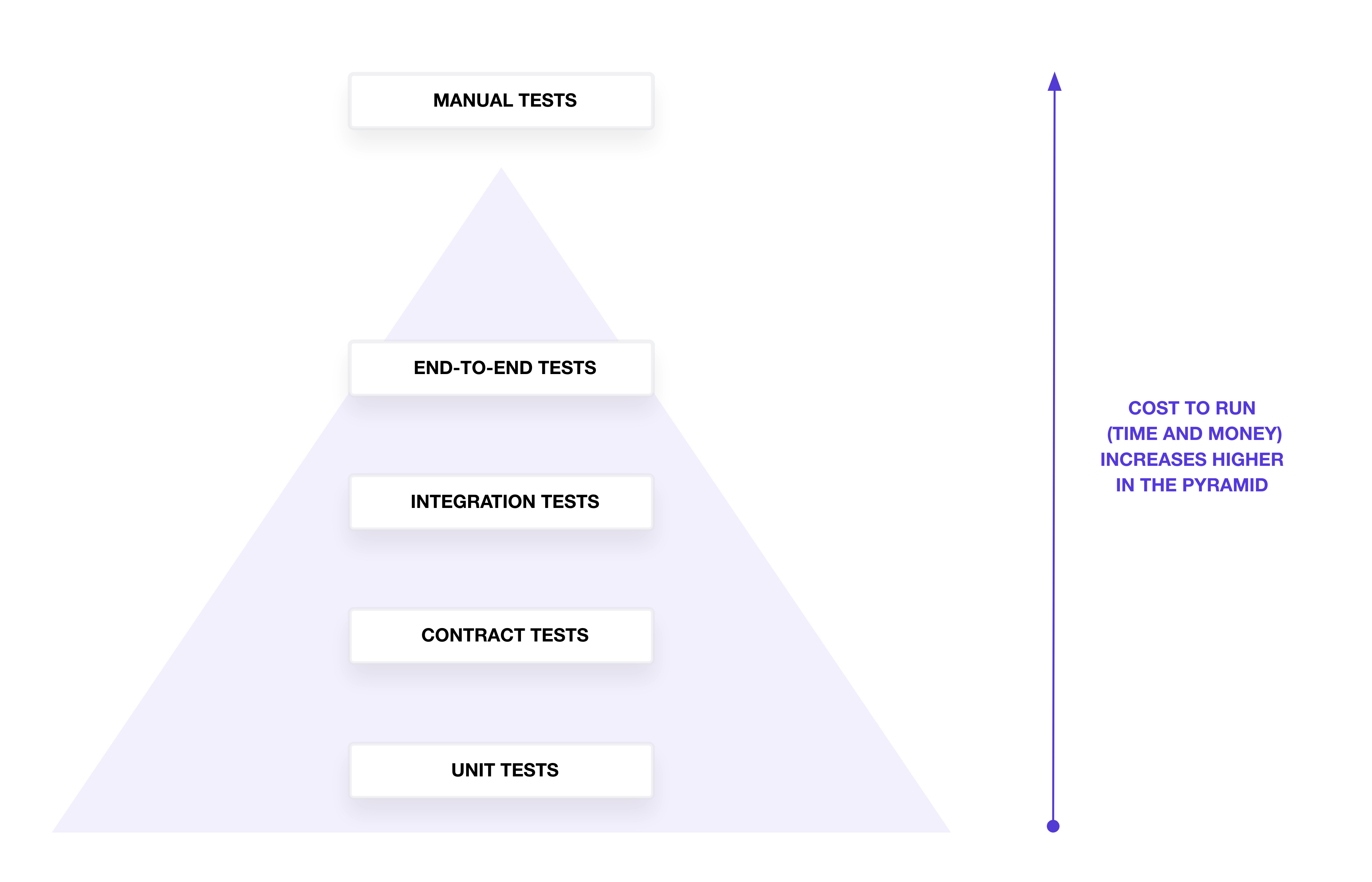 Test pyramid for infrastructure testing