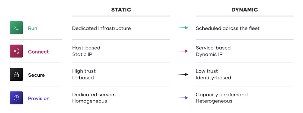Unlocking the Cloud Operating Model on Oracle Cloud Infrastructure
