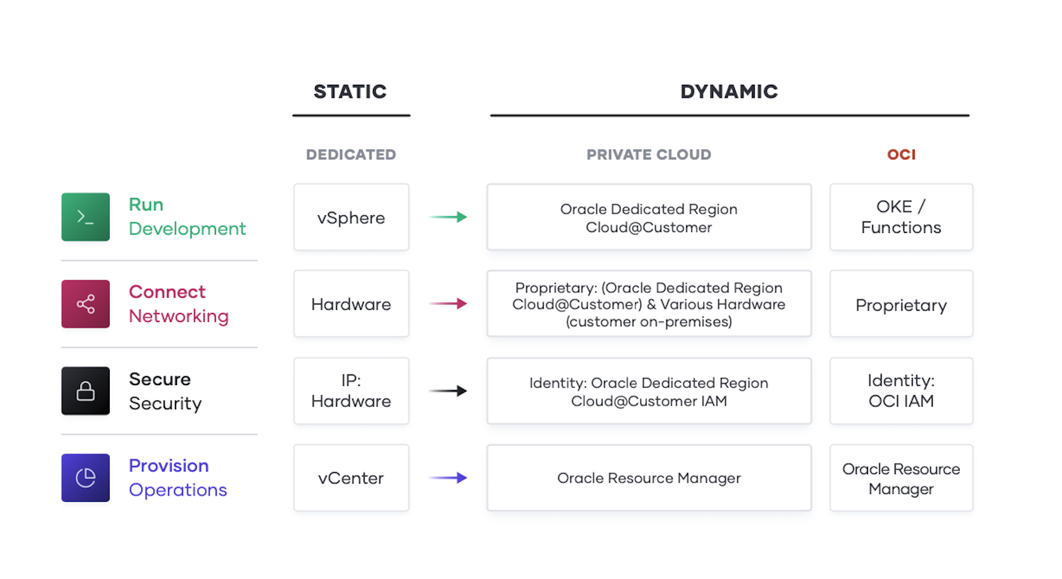 Unlocking the Cloud Operating Model on Oracle Cloud Infrastructure