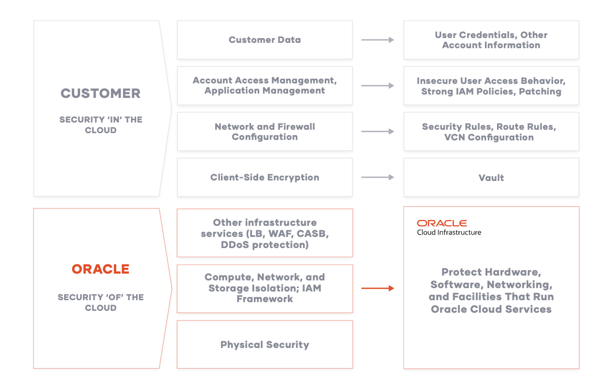 Unlocking the Cloud Operating Model on Oracle Cloud Infrastructure
