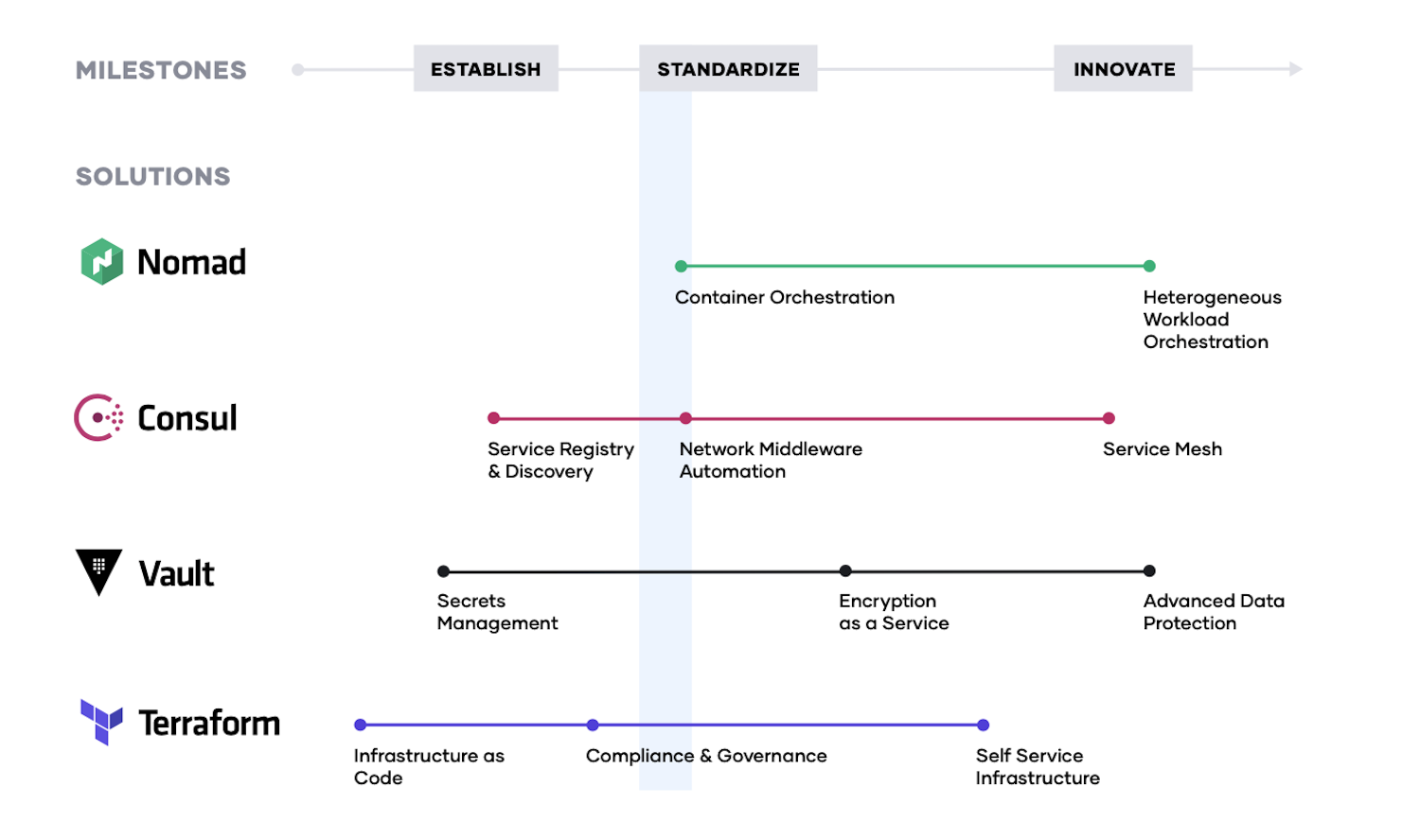 Unlocking the Cloud Operating Model on Oracle Cloud Infrastructure