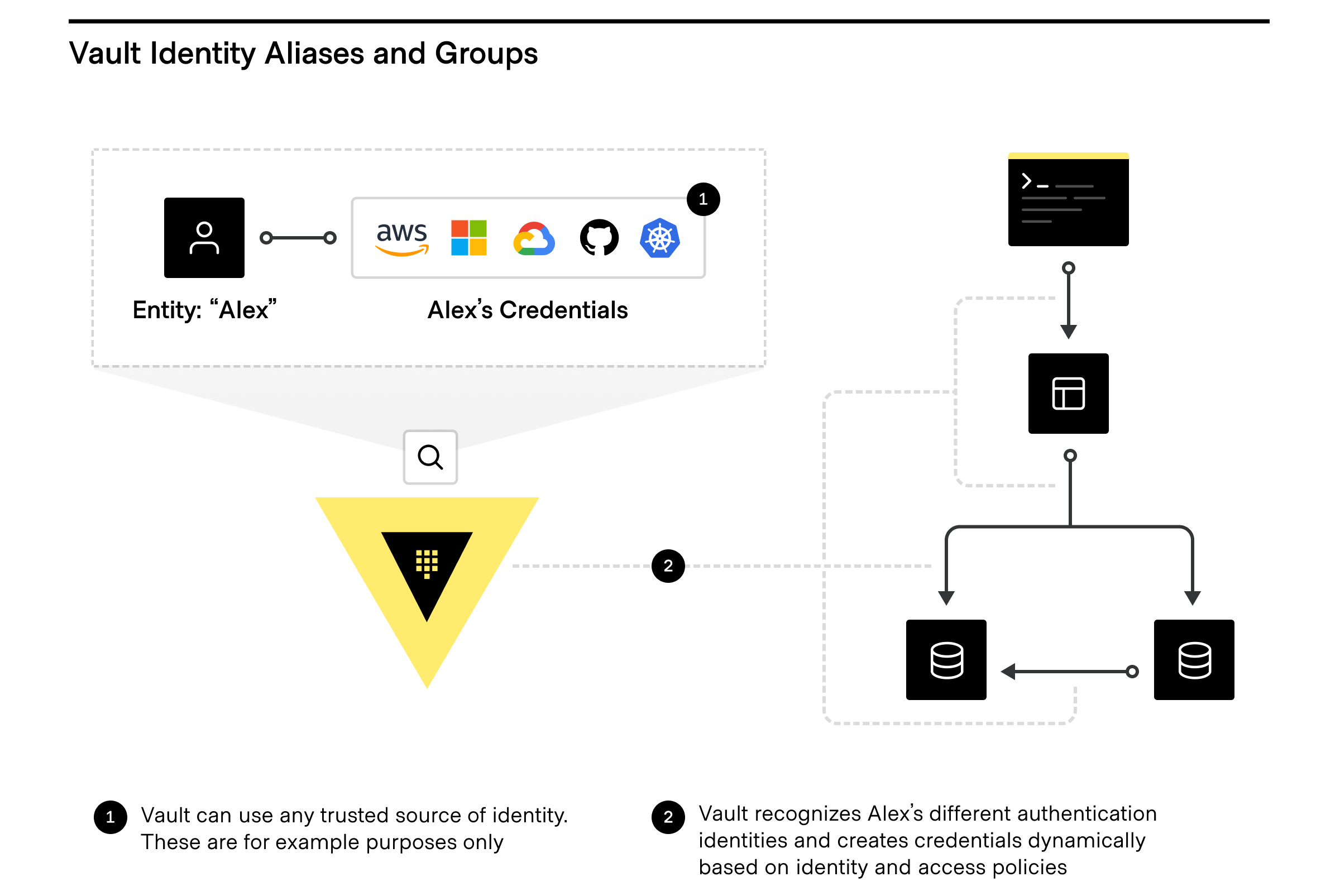 Vault Identity Entities and Aliases