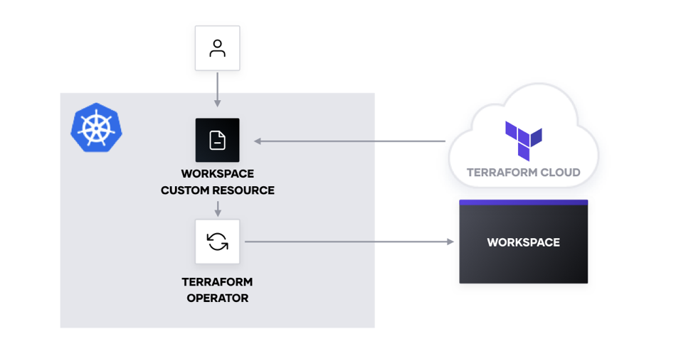 New Terraform Tutorial: Deploy Infrastructure with the Terraform Cloud ...