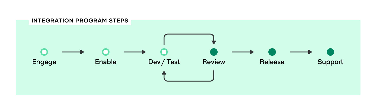 Development Process