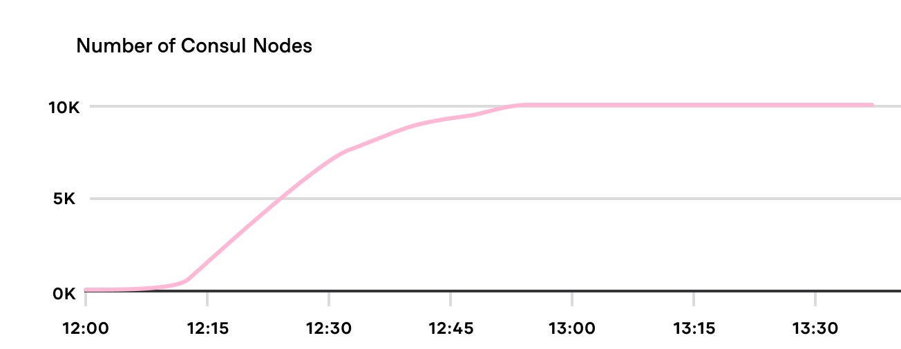 It took about 51 minutes for all 10,000 nodes to become available