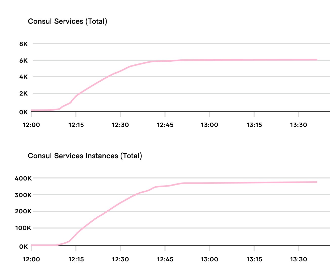 It took about 46 minutes for all of the workloads to get scheduled on about 10,000 nodes.