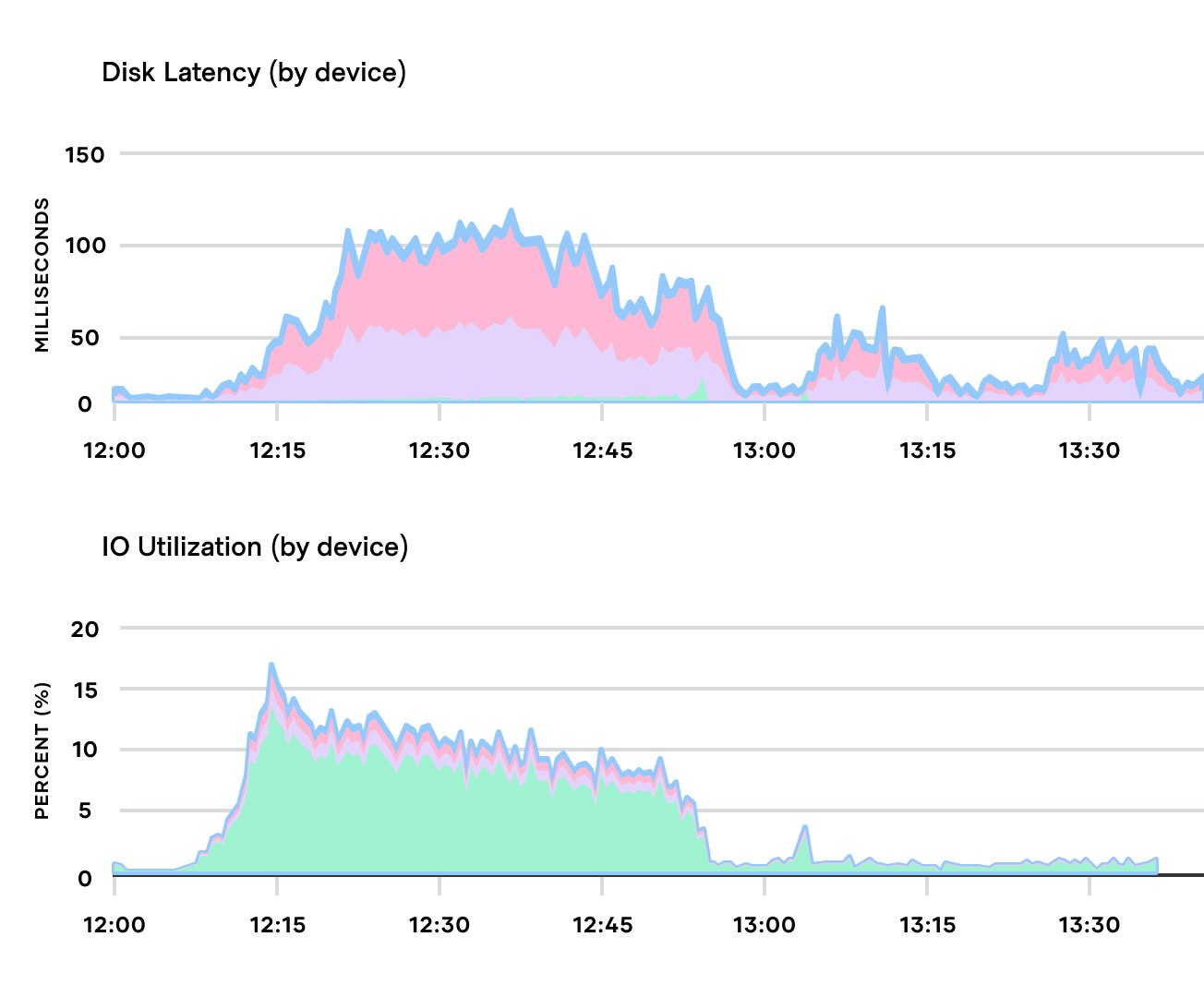 Service Mesh At Global Scale - roblox world timing graphics