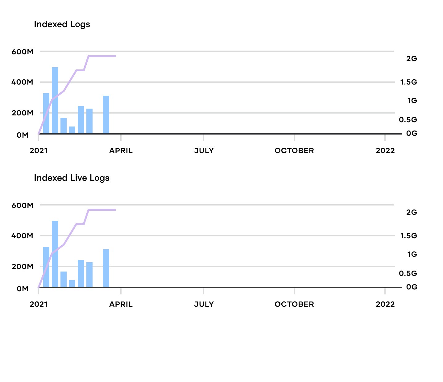 Datadog processed around 
<strong>1.8 billion log events (1,826,688,283)</strong>
 throughout the whole time period we worked on the benchmark.