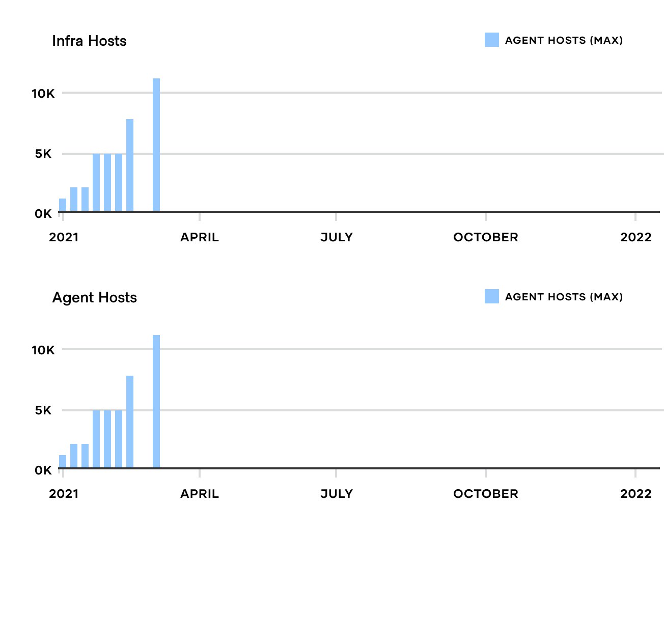 The above graphs show various benchmark runs that were run starting from 1,000 to 10,000 nodes in 2021.