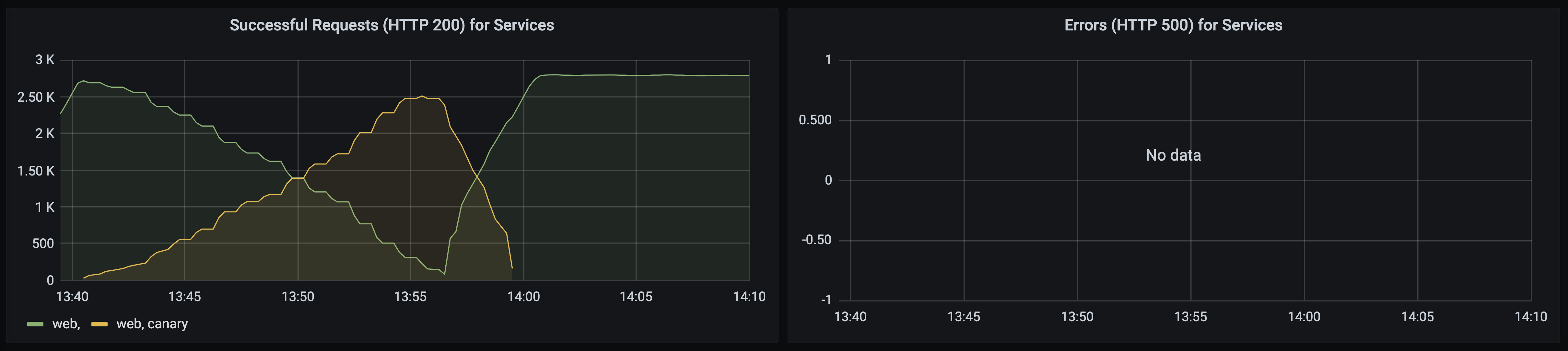 Grafana dashboard shows requests to the canary version increasing