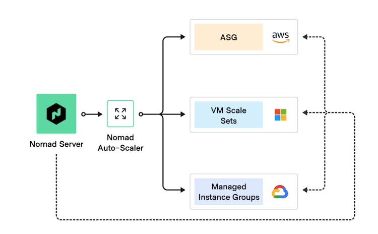 New Auto Scaling Strategy with HashiCorp Nomad