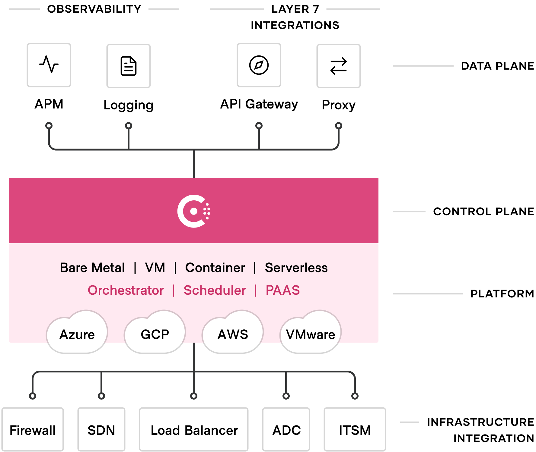 Consul control plane