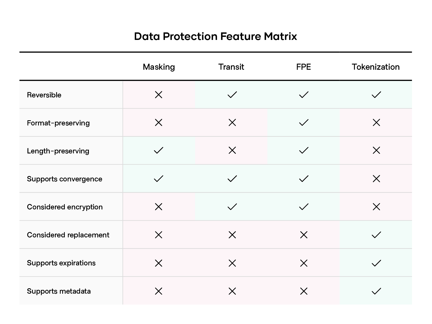 Vault data protection feature matrix