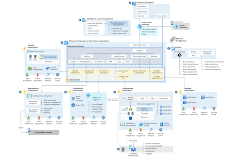 Go Big or Go Small? Building in Azure CAF with Terraform Cloud
