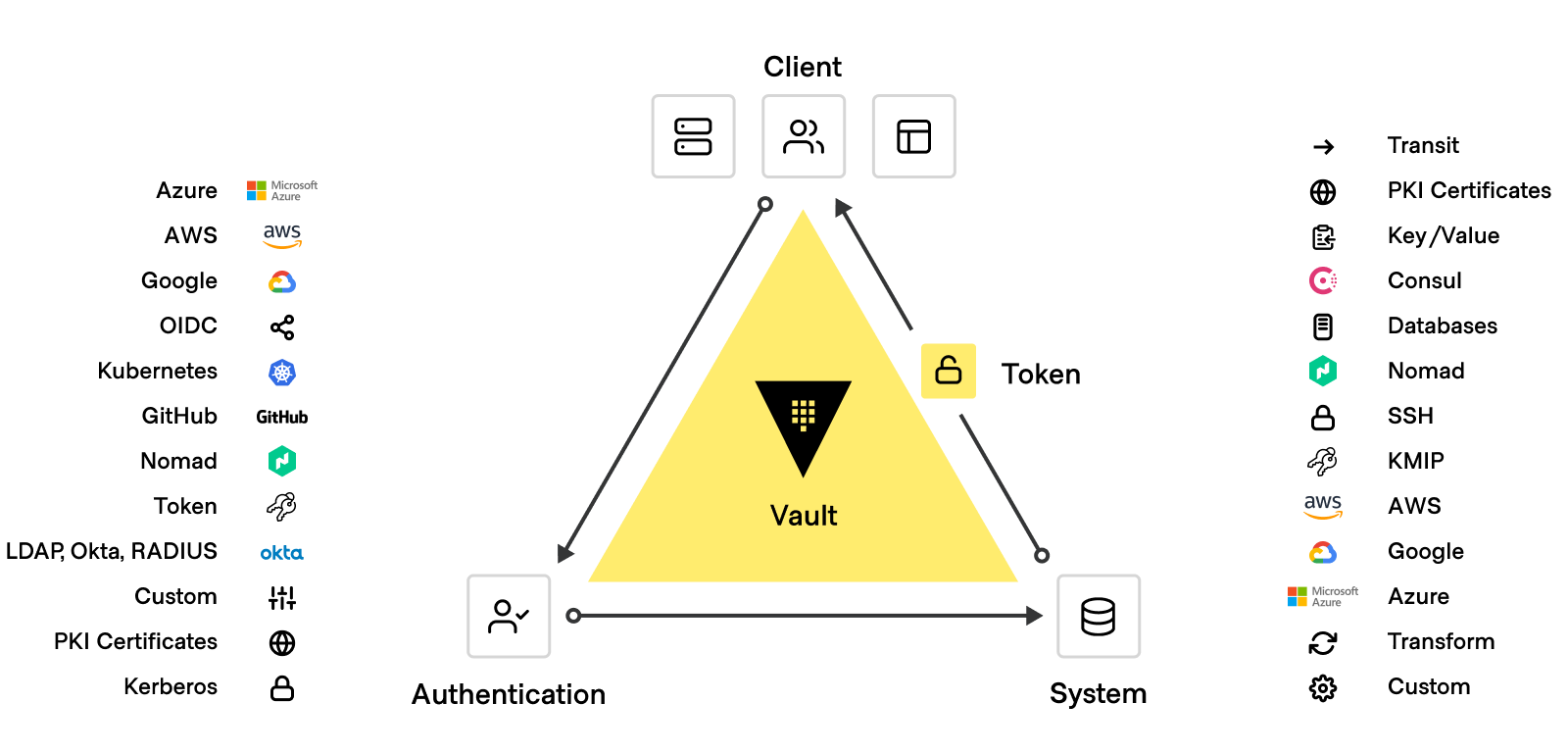 Gitlab vault. Gitlab vault