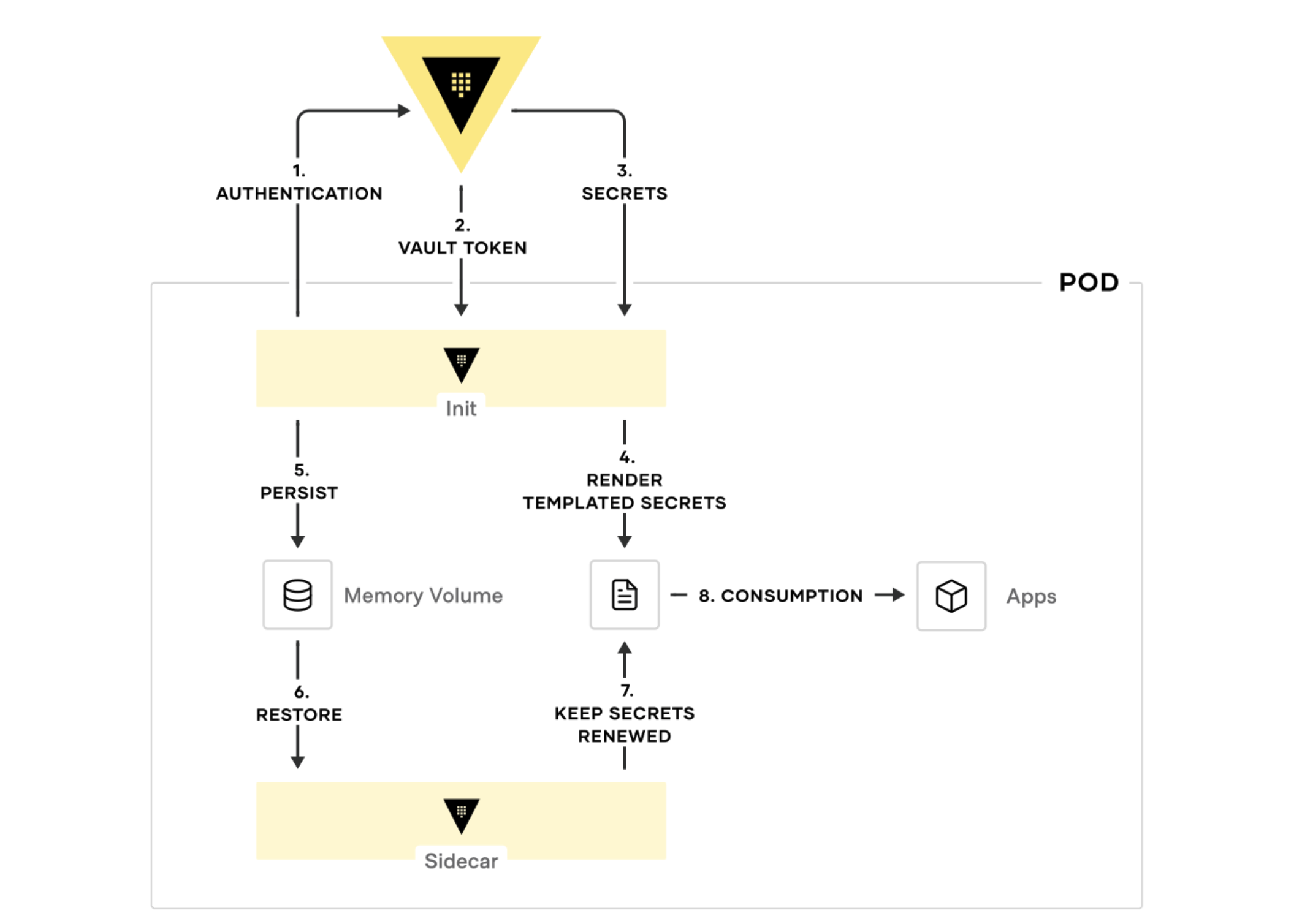 Diagram of Vault Agent persistent caching pattern in Kubernetes