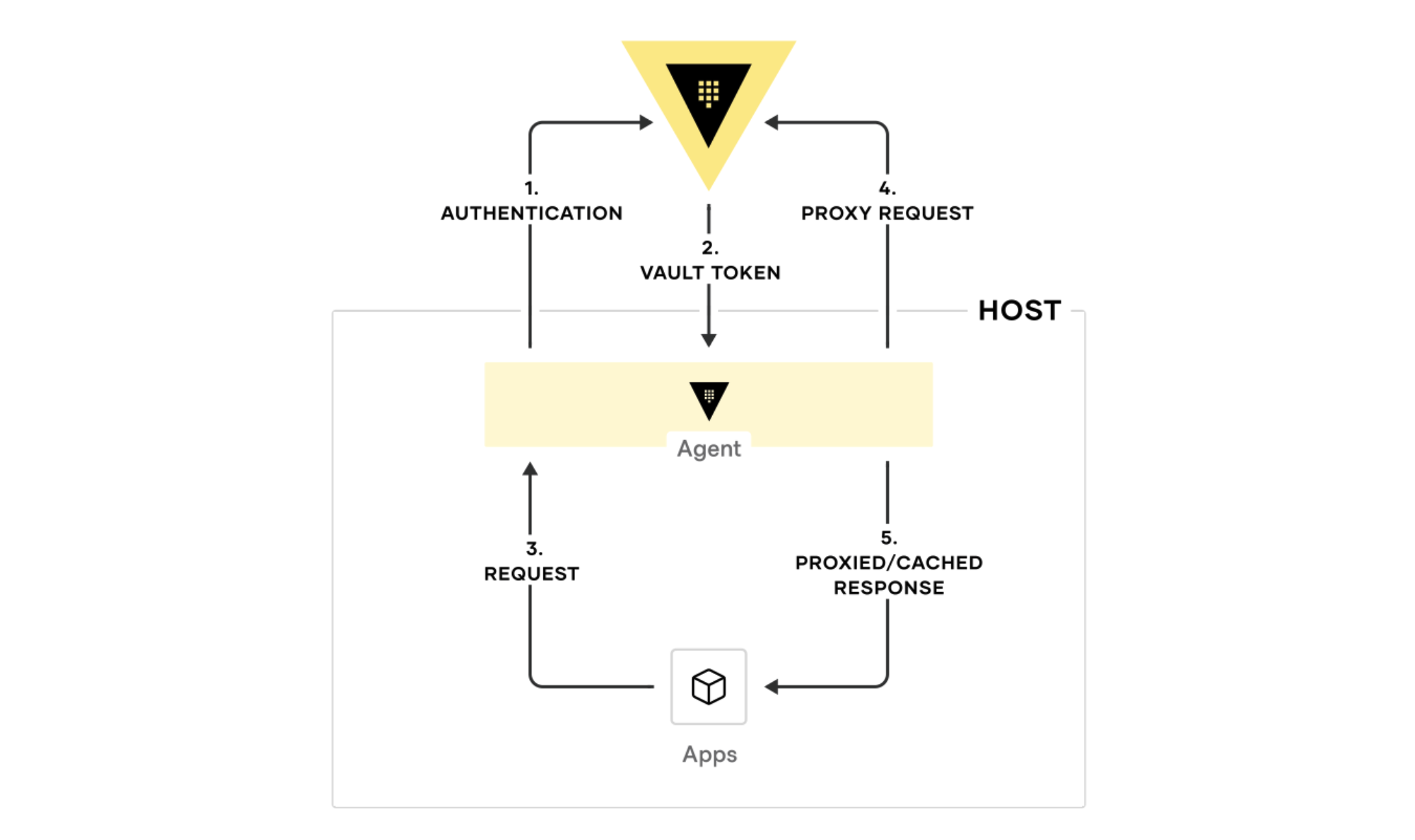 Diagram shows how the Vault Agent manages proxying and caching in a token-request process