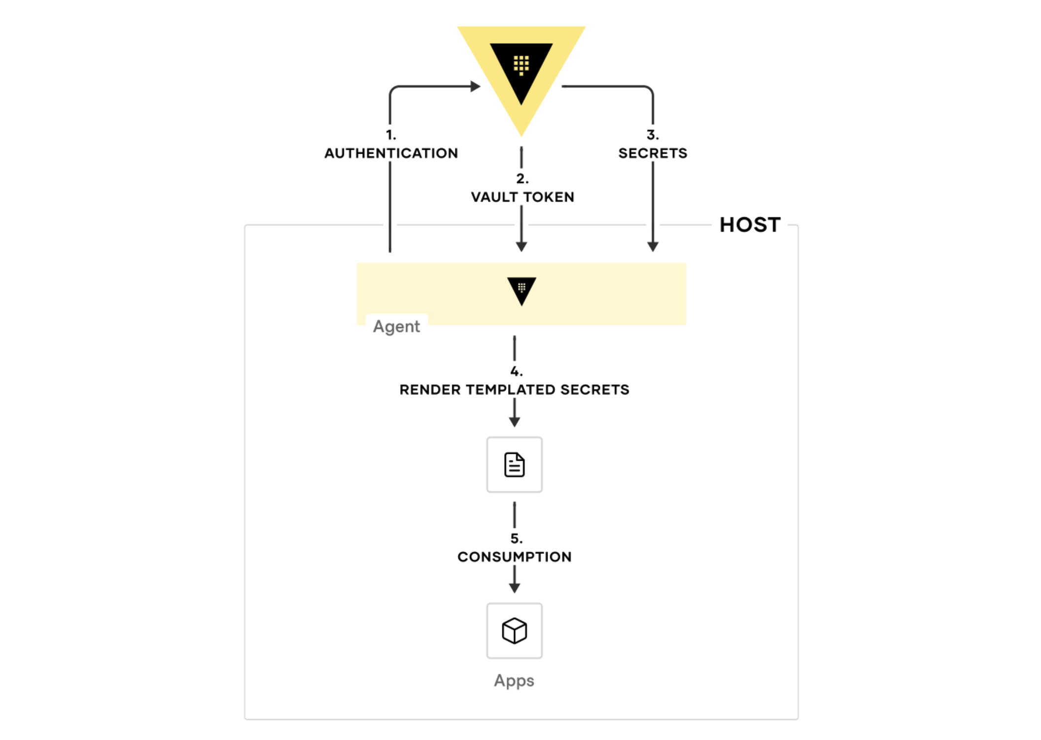 Diagram of the Vault Agent template consumption process