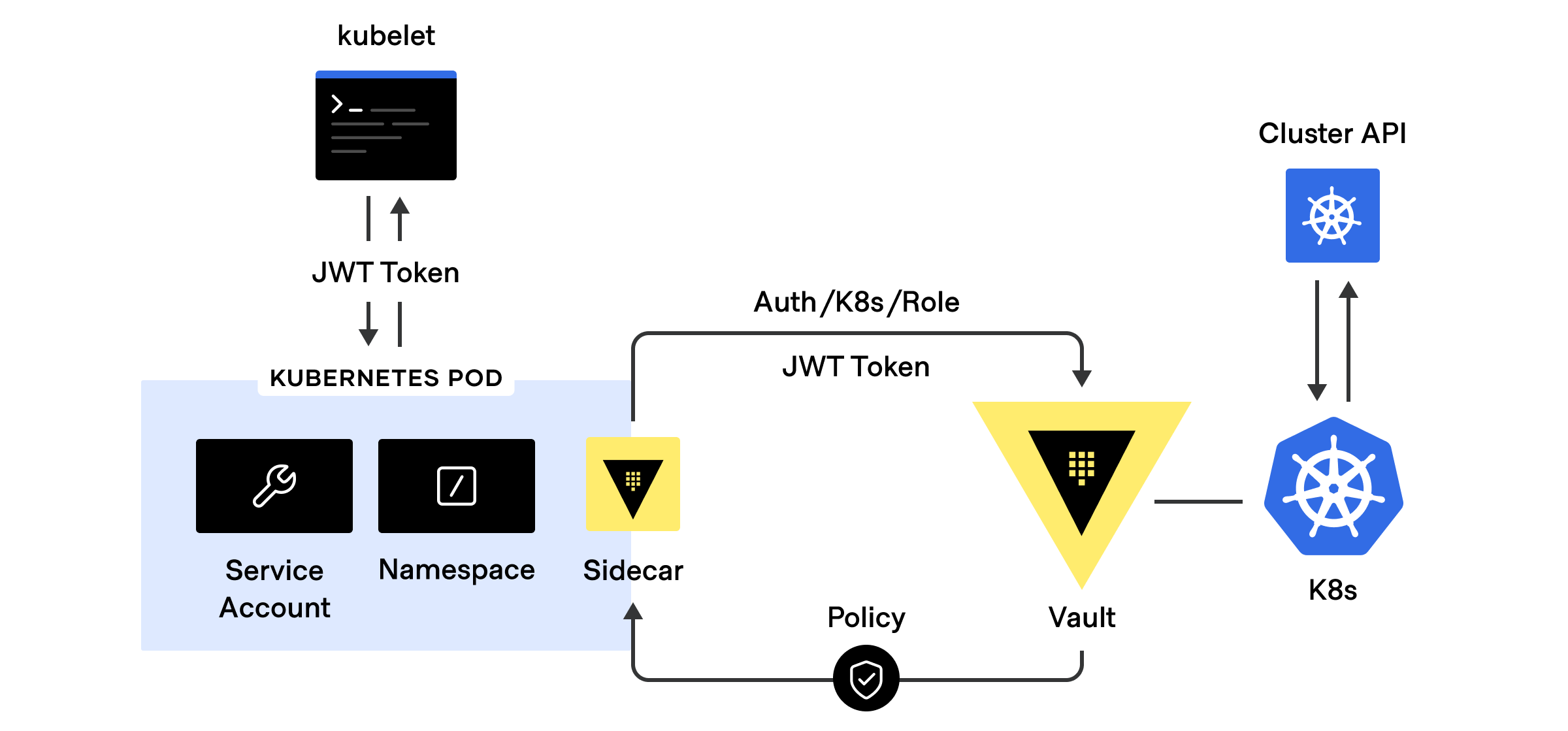 Kubernetes Vault Integration via Sidecar Agent Injector vs. CSI Provider
