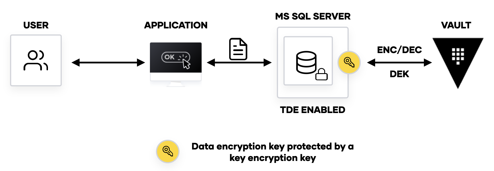 Enabling Transparent Data Encryption for Microsoft SQL with Vault
