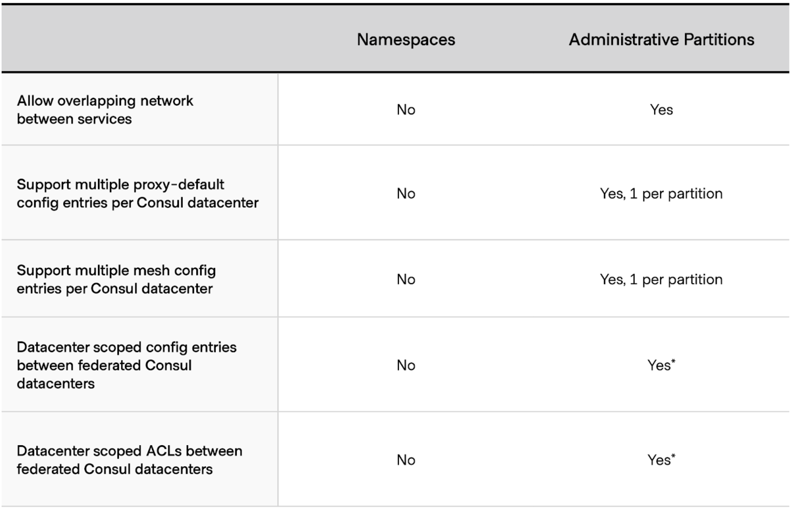admin partitions vs namespace 