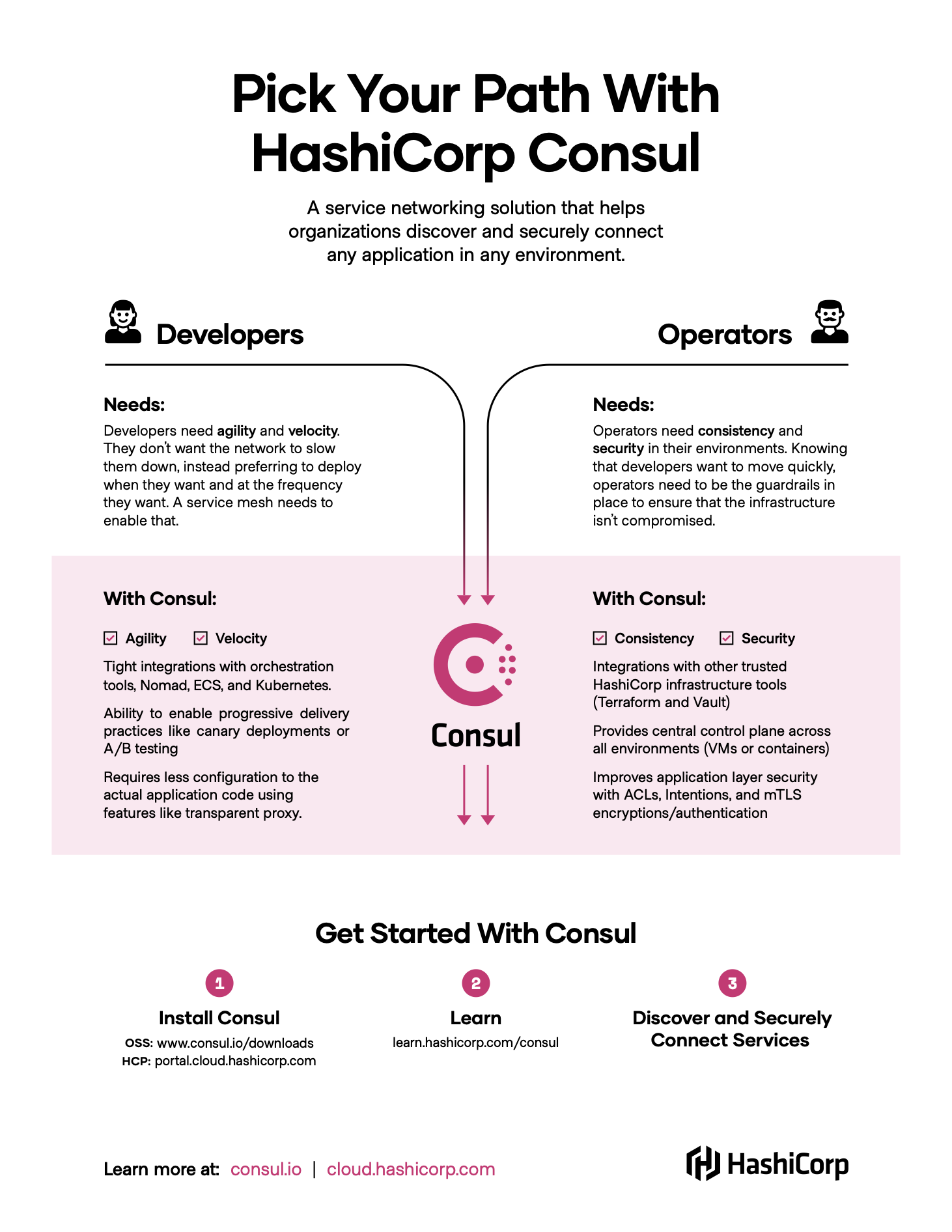 The Consul Pick Your Path infographic explaining the needs of developer and operators and how Consul helps with each.